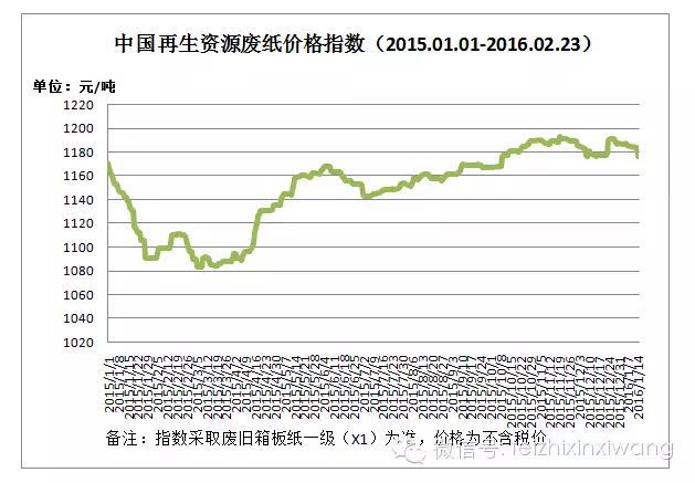 2月23日 山东、浙江地区废纸价格下调